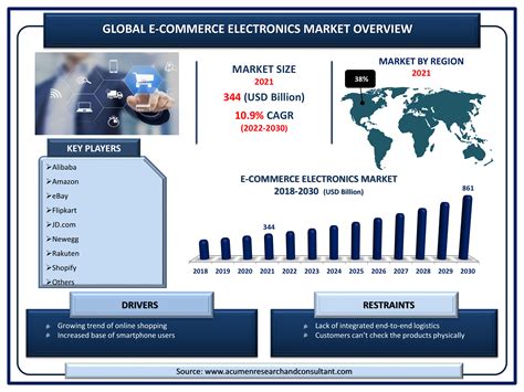 who are the suppliers of electronic market